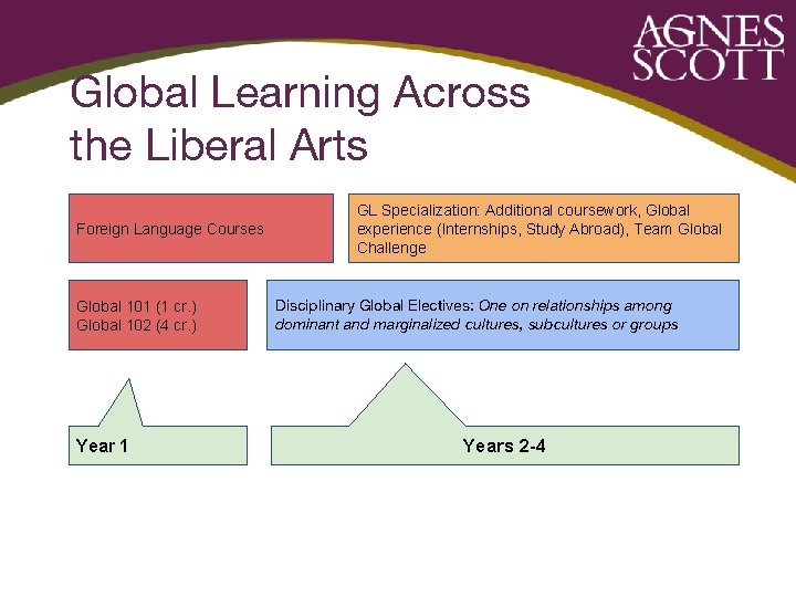 Global Learning Across the Liberal Arts Foreign Language Courses Global 101 (1 cr. )