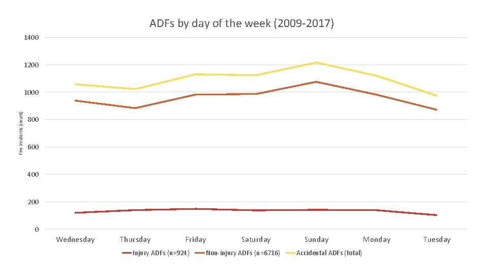 ADFs by day of the week (2009 -2017) 1400 1200 Fire incidents (count) 1000