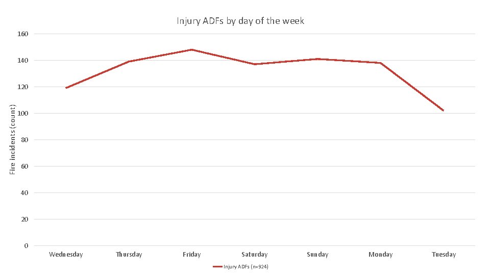 Injury ADFs by day of the week 160 140 Fire incidents (count) 120 100