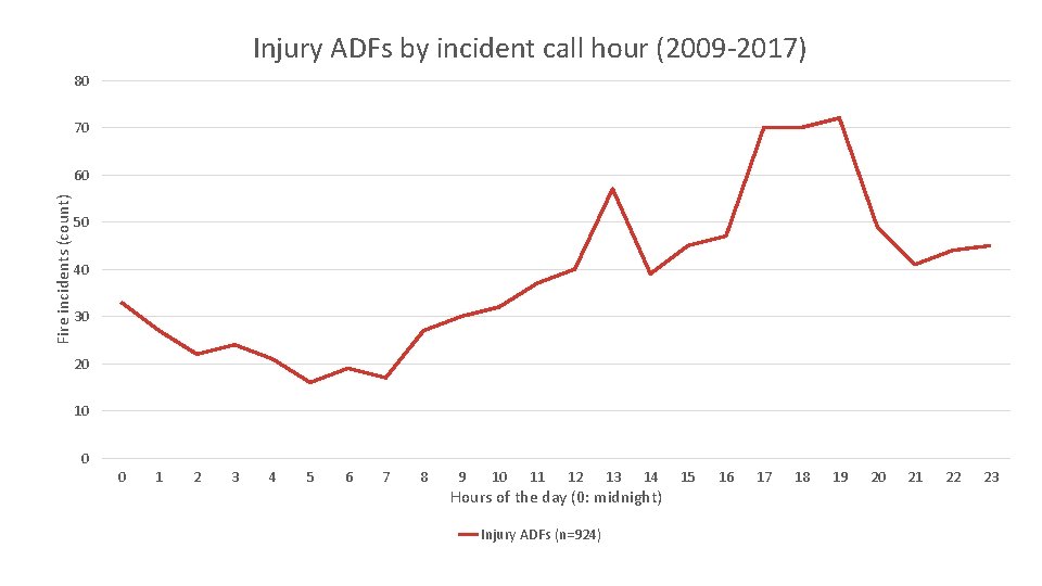Injury ADFs by incident call hour (2009 -2017) 80 70 Fire incidents (count) 60
