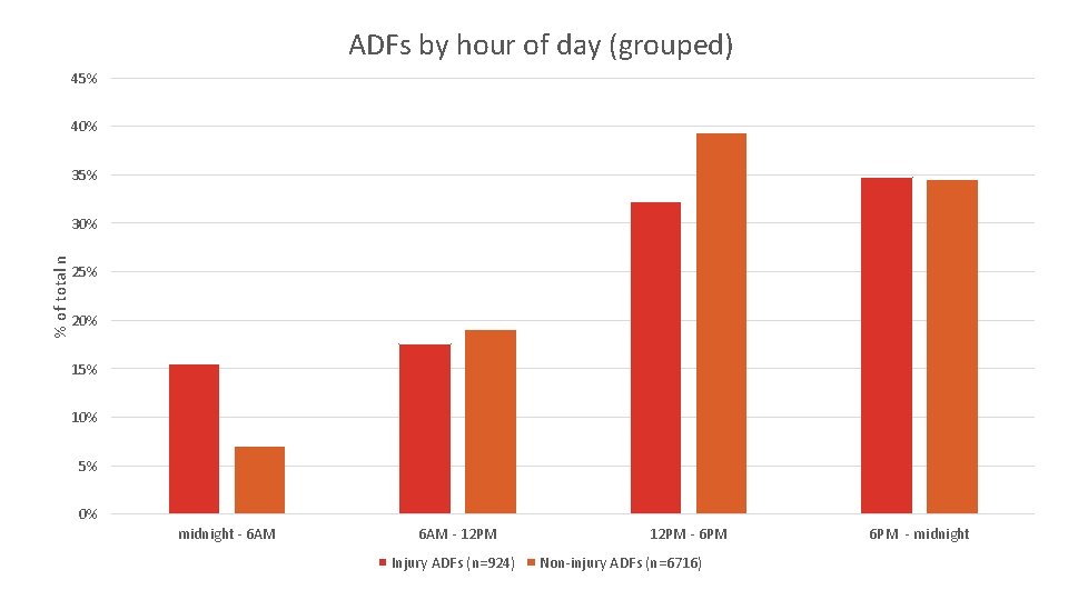 ADFs by hour of day (grouped) 45% 40% 35% % of total n 30%