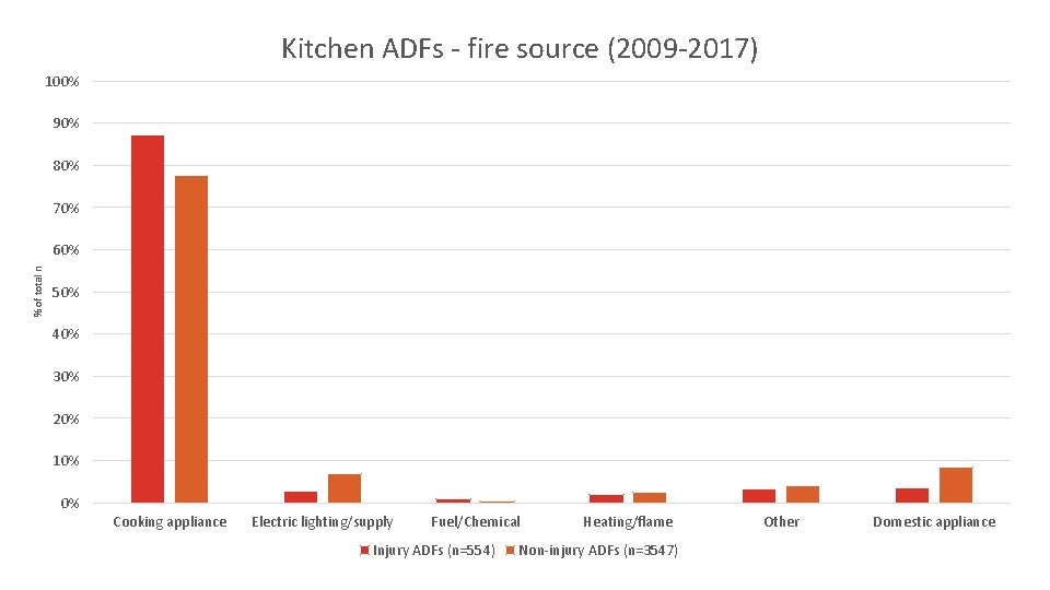 Kitchen ADFs - fire source (2009 -2017) 100% 90% 80% 70% % of total