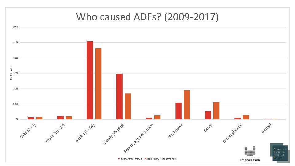 Injury ADFs (n=924) Non-injury ADFs (n= 5765) 5 (6 8 (1 (1 0 al