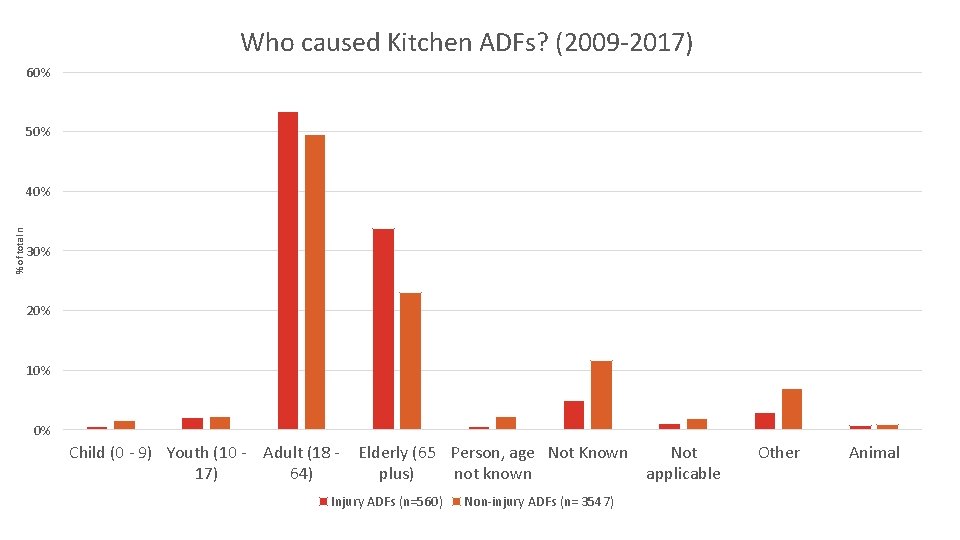 Who caused Kitchen ADFs? (2009 -2017) 60% 50% % of total n 40% 30%