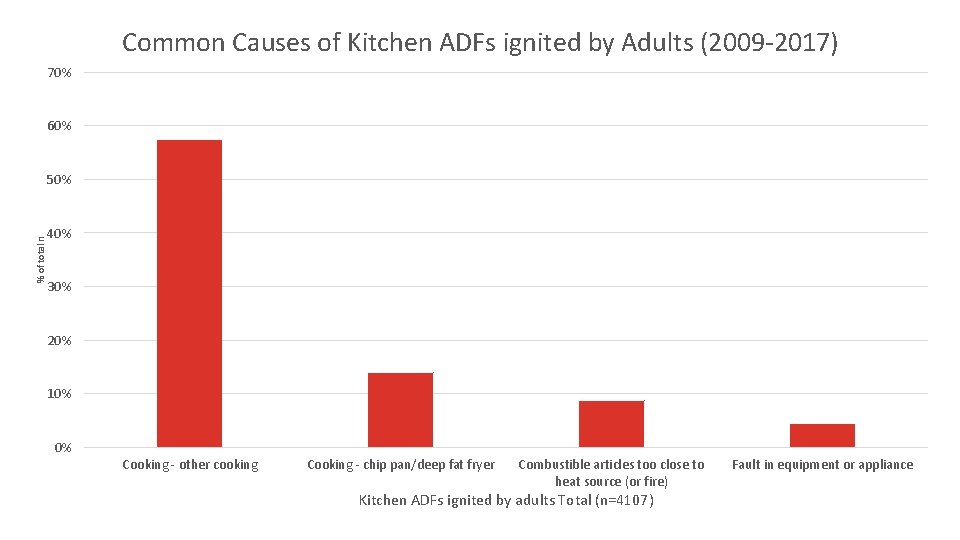 Common Causes of Kitchen ADFs ignited by Adults (2009 -2017) 70% 60% % of