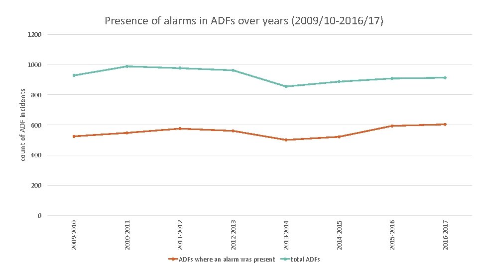 Presence of alarms in ADFs over years (2009/10 -2016/17) 1200 800 600 400 200