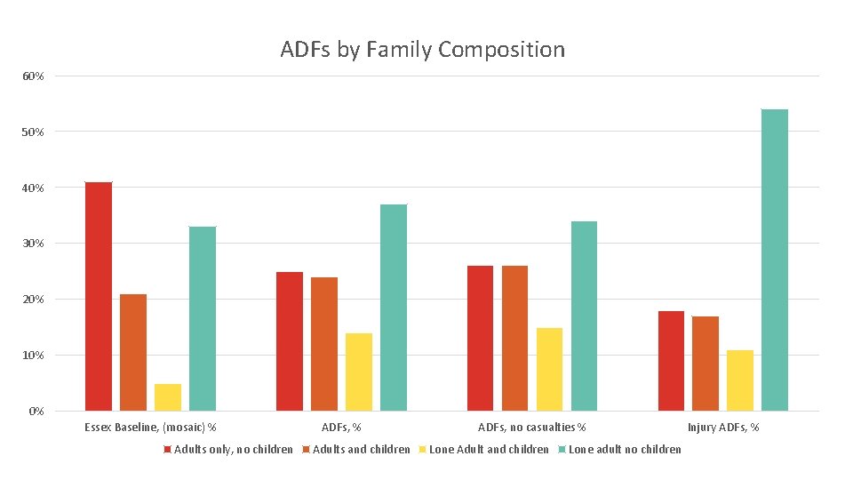 ADFs by Family Composition 60% 50% 40% 30% 20% 10% 0% Essex Baseline, (mosaic)