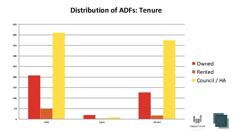 Distribution of ADFs: Tenure 450 400 350 300 Owned Rented Council / HA 250