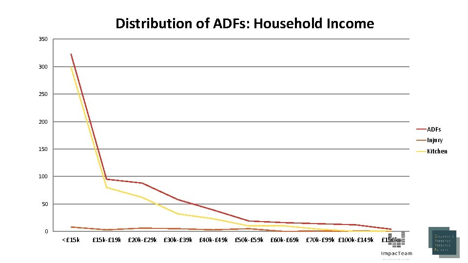 Distribution of ADFs: Household Income 350 300 250 200 ADFs Injury 150 Kitchen 100