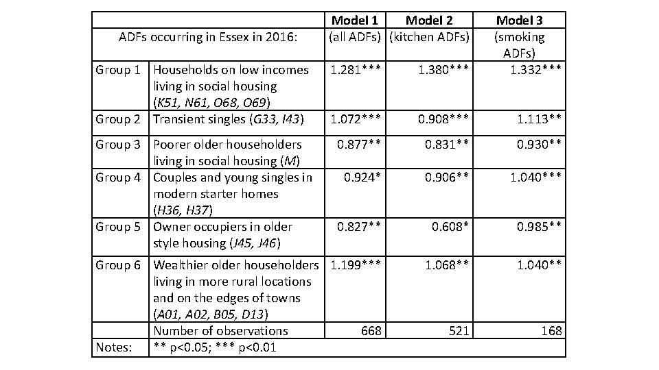 Group 1 Households on low incomes living in social housing (K 51, N 61,