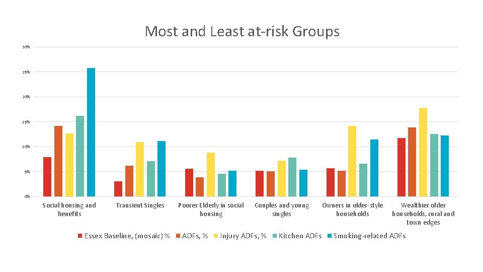 Most and Least at-risk Groups 30% 25% 20% 15% 10% 5% 0% Social housing