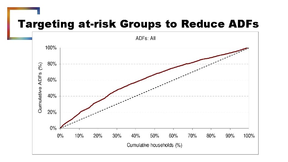 Targeting at-risk Groups to Reduce ADFs 