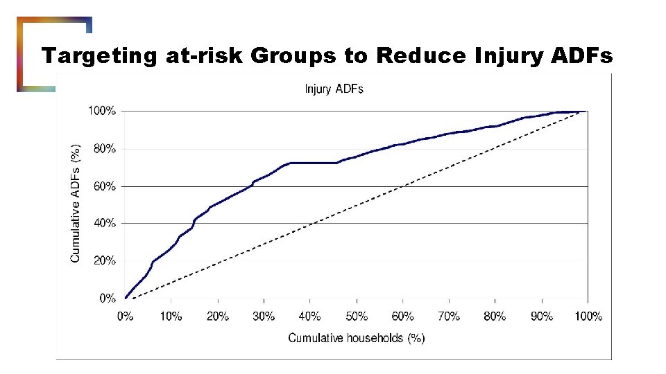 Targeting at-risk Groups to Reduce Injury ADFs 
