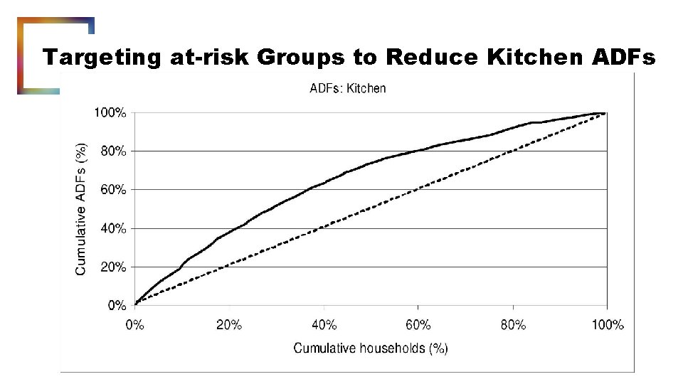 Targeting at-risk Groups to Reduce Kitchen ADFs 