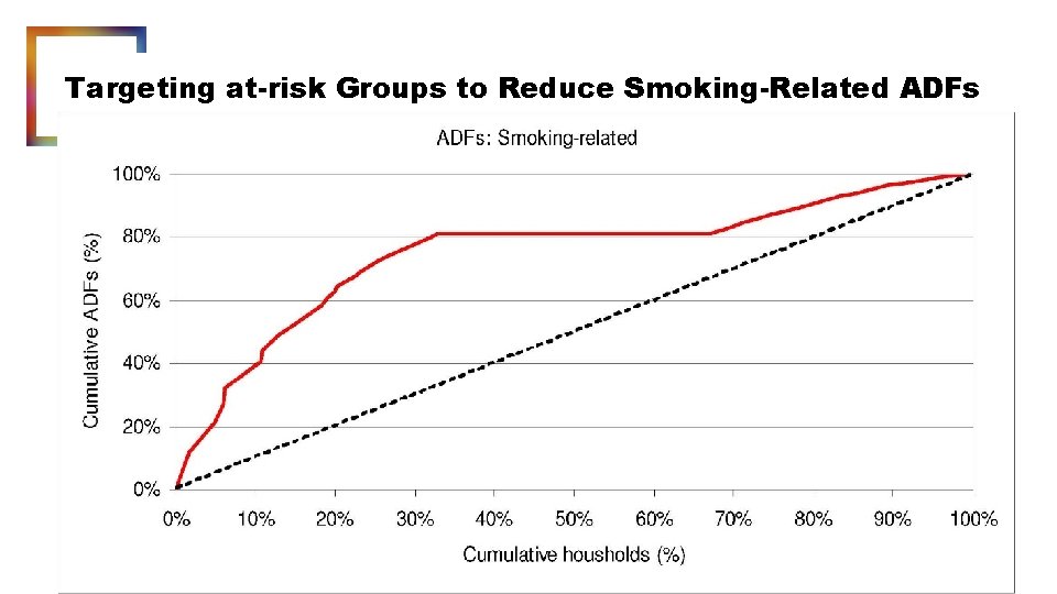 Targeting at-risk Groups to Reduce Smoking-Related ADFs 