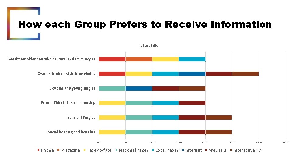 How each Group Prefers to Receive Information Chart Title Wealthier older households, rural and