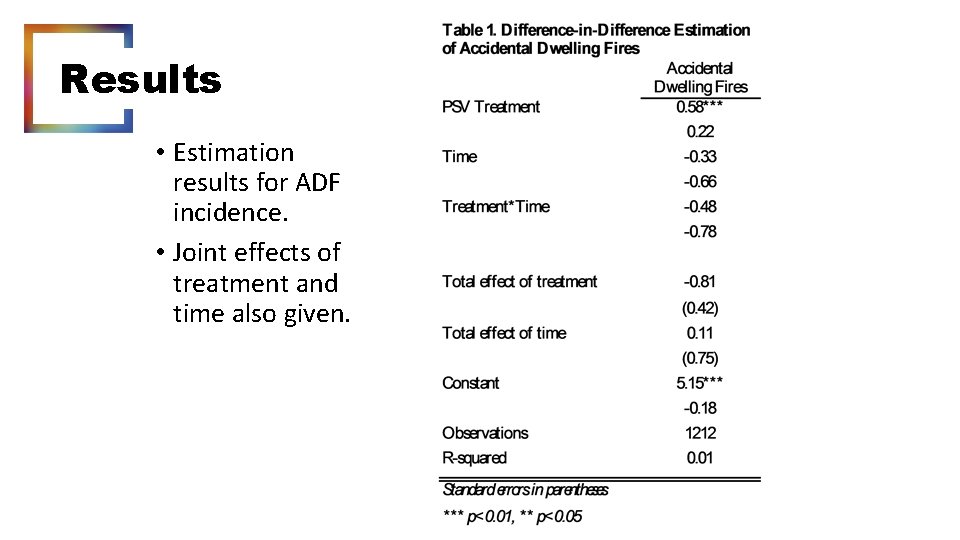 Results • Estimation results for ADF incidence. • Joint effects of treatment and time