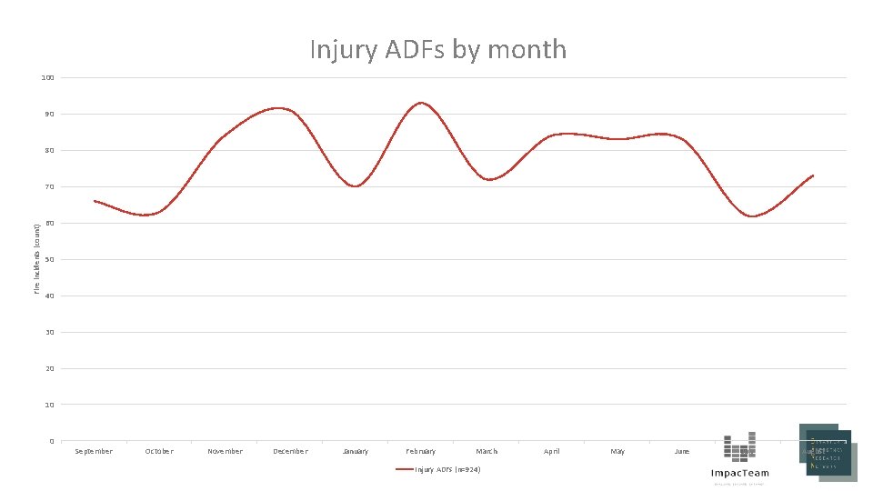 Injury ADFs by month 100 90 80 Fire incidents (count) 70 60 50 40