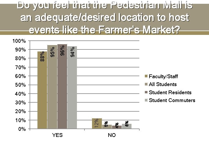 Do you feel that the Pedestrian Mall is an adequate/desired location to host events