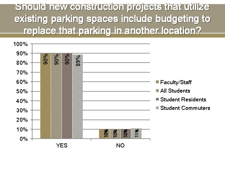 Should new construction projects that utilize existing parking spaces include budgeting to replace that