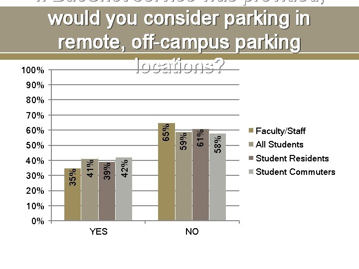 If Buc. Shot service was provided, would you consider parking in remote, off-campus parking