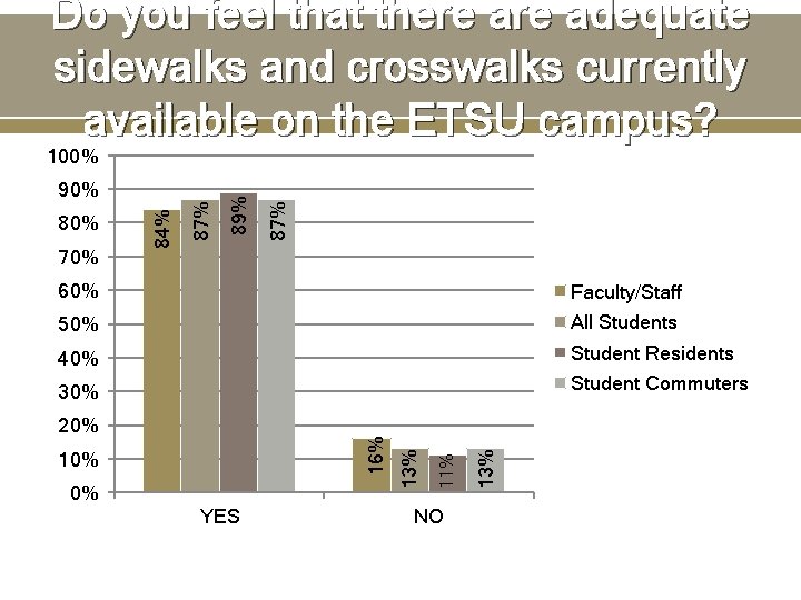 Do you feel that there adequate sidewalks and crosswalks currently available on the ETSU