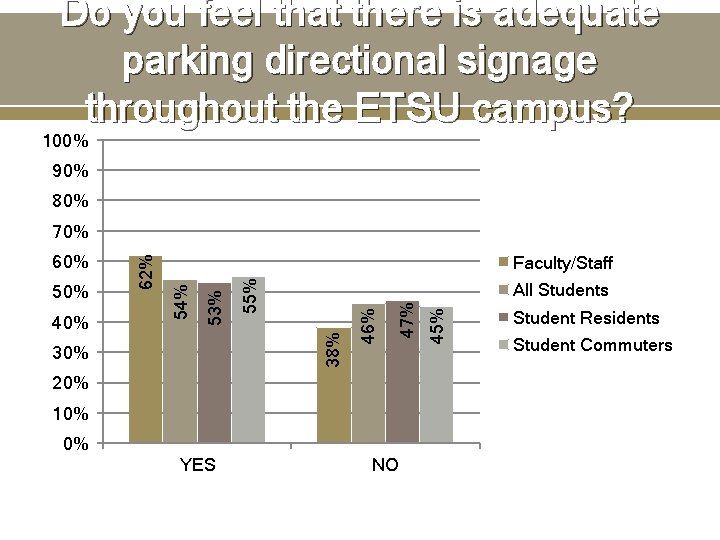 Do you feel that there is adequate parking directional signage throughout the ETSU campus?