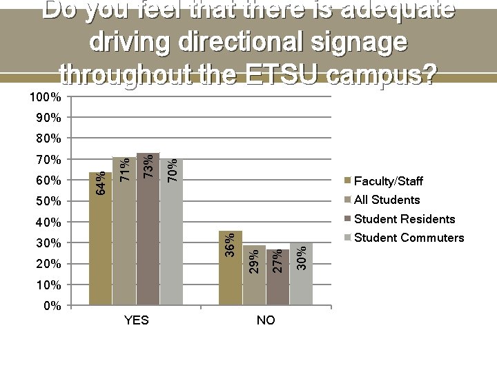 Do you feel that there is adequate driving directional signage throughout the ETSU campus?