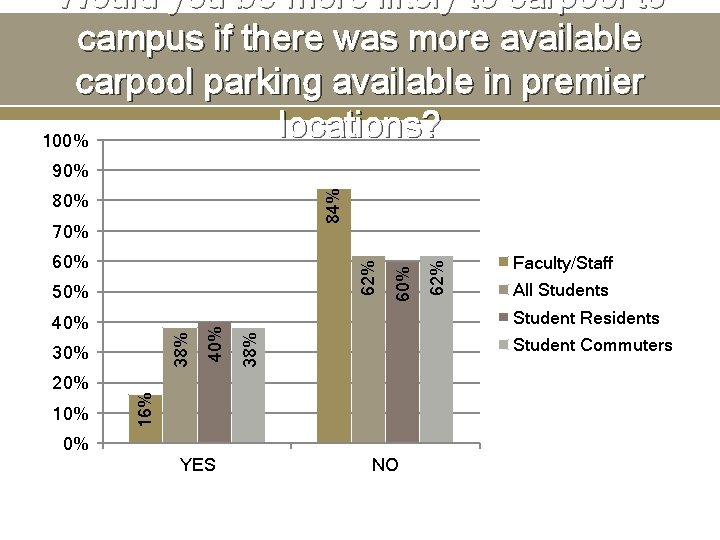 Would you be more likely to carpool to campus if there was more available