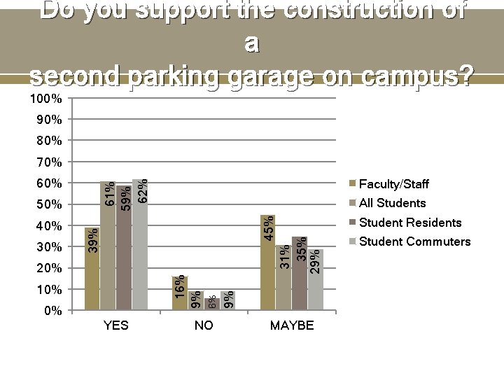 Do you support the construction of a second parking garage on campus? 100% 90%