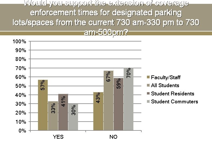 Would you support the extension of coverage enforcement times for designated parking lots/spaces from