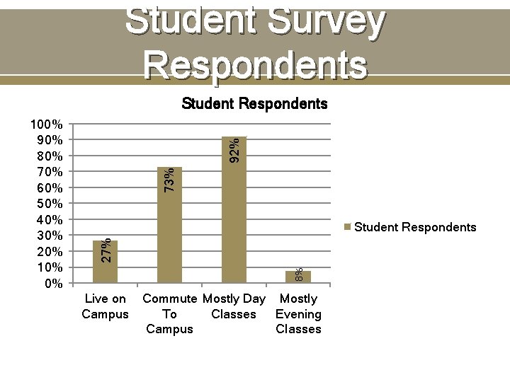 Student Survey Respondents 73% Student Respondents 8% 27% 100% 90% 80% 70% 60% 50%