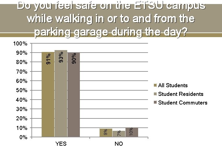 Do you feel safe on the ETSU campus while walking in or to and