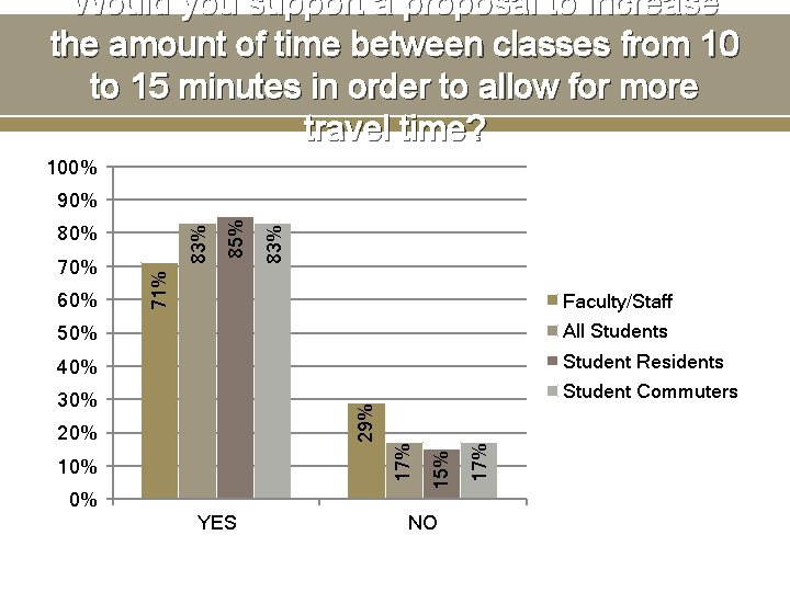 Would you support a proposal to increase the amount of time between classes from