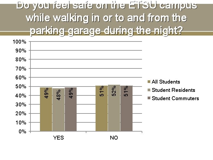 Do you feel safe on the ETSU campus while walking in or to and