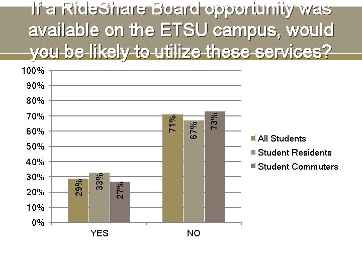 If a Ride. Share Board opportunity was available on the ETSU campus, would you