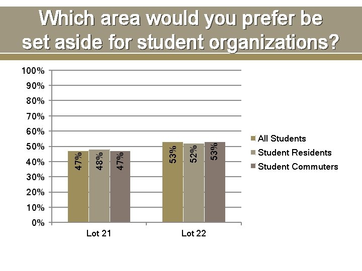 Which area would you prefer be set aside for student organizations? 100% 90% 80%