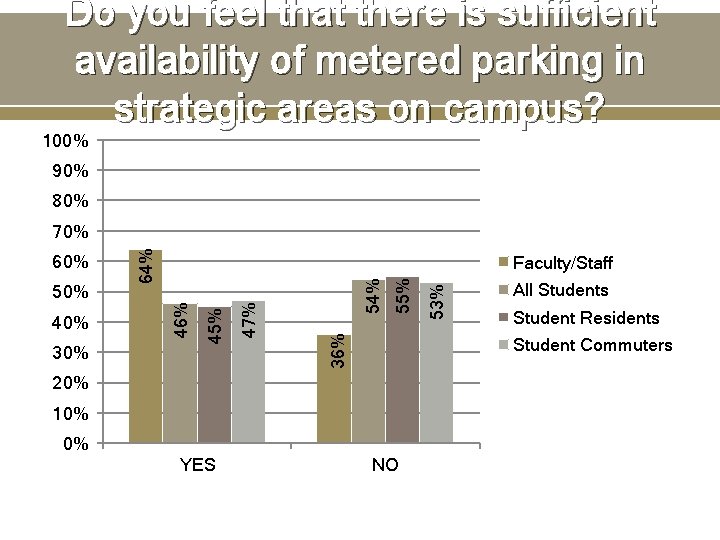 Do you feel that there is sufficient availability of metered parking in strategic areas