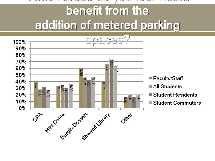 Faculty/Staff 40% 60% All Students O th er 16% 19% 17% 19% ro d