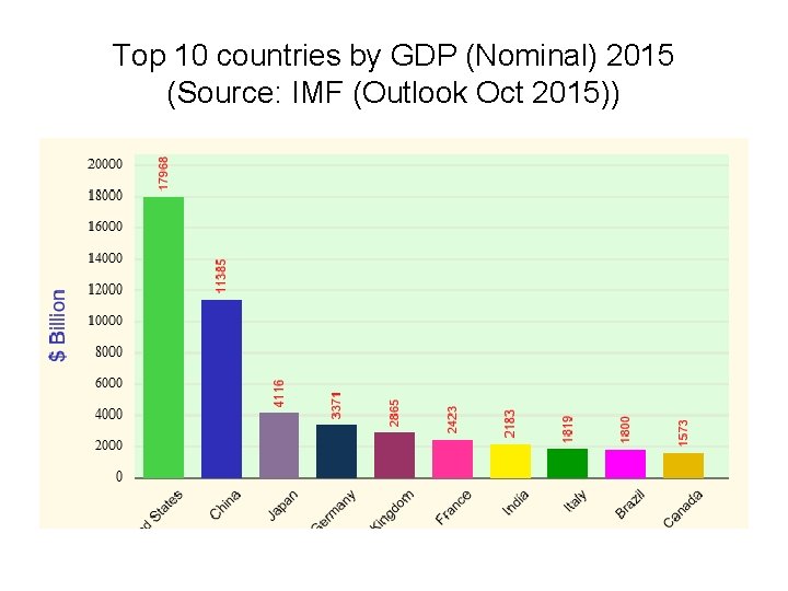 Top 10 countries by GDP (Nominal) 2015 (Source: IMF (Outlook Oct 2015)) 