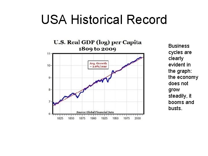 USA Historical Record Business cycles are clearly evident in the graph: the economy does