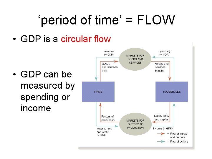 ‘period of time’ = FLOW • GDP is a circular flow • GDP can