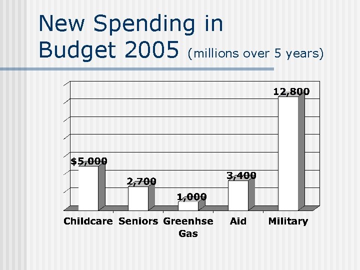 New Spending in Budget 2005 (millions over 5 years) 