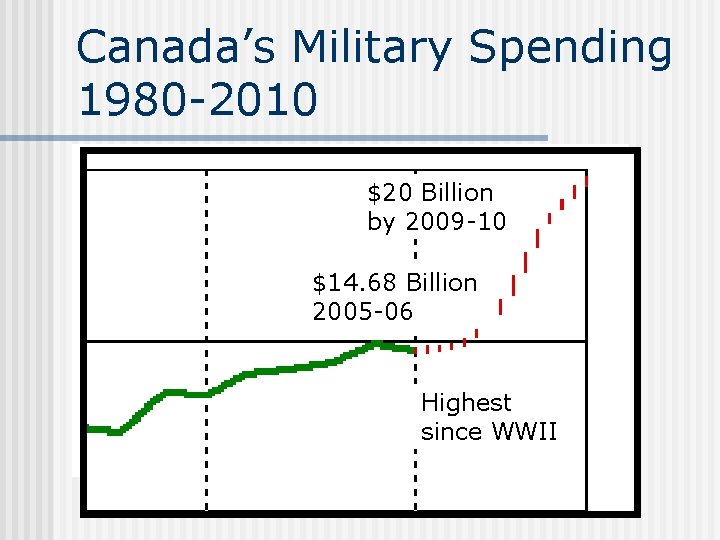 Canada’s Military Spending 1980 -2010 $20 Billion Budget 2005 by 2009 -10 $14. 68