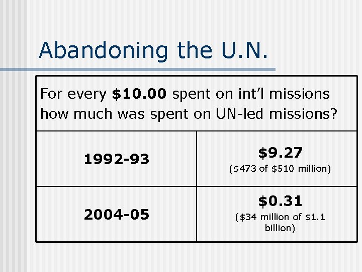 Abandoning the U. N. For every $10. 00 spent on int’l missions how much