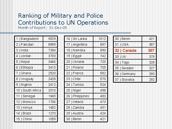 Ranking of Military and Police Contributions to UN Operations Month of Report : 31