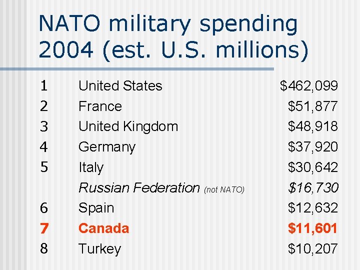 NATO military spending 2004 (est. U. S. millions) 1 2 3 4 5 6