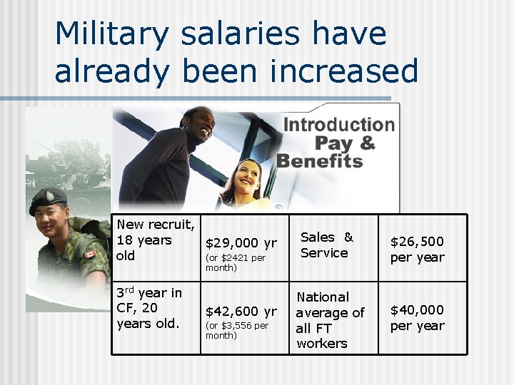 Military salaries have already been increased New recruit, 18 years $29, 000 yr old