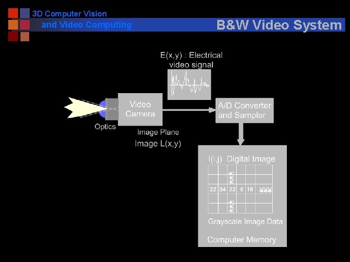 3 D Computer Vision and Video Computing B&W Video System 