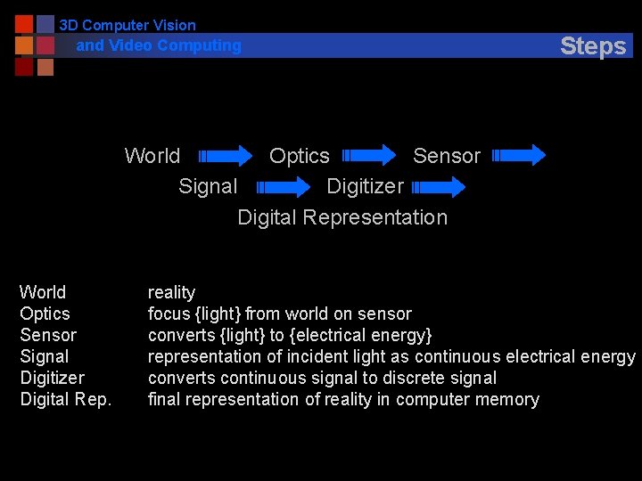 3 D Computer Vision and Video Computing Steps World Optics Sensor Signal Digitizer Digital
